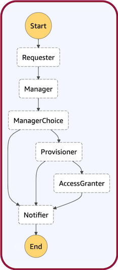 Visualization of example workflow in AWS Management Console