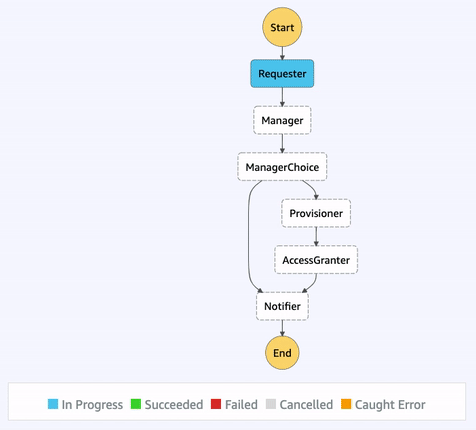 Visualization of an executing state machine in the AWS Management Console