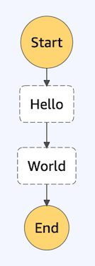 Example of the ASL of a workflow for a Hello World Application
