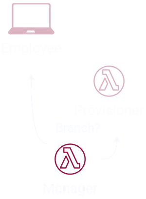 Branching step after the Manager makes a decision