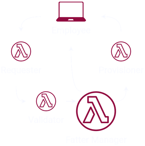 Overloaded Workflow