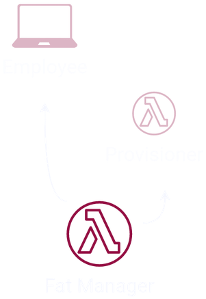 Workflow with the Fat Manager Lambda