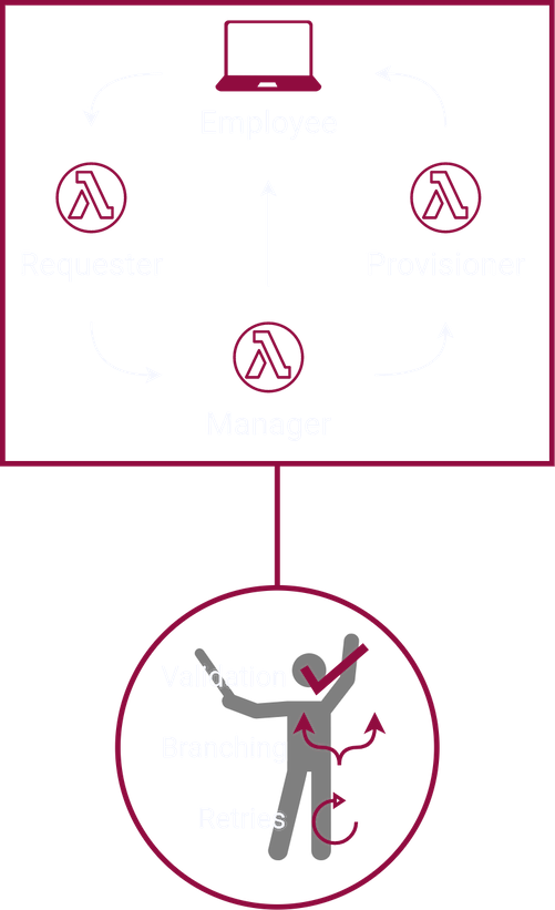 Diagram of only the orchestration layer in a workflow