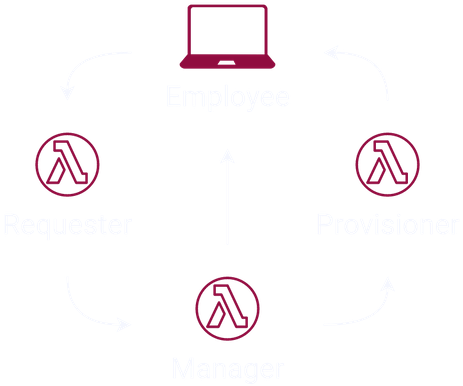 Initial components in workflow derived from task